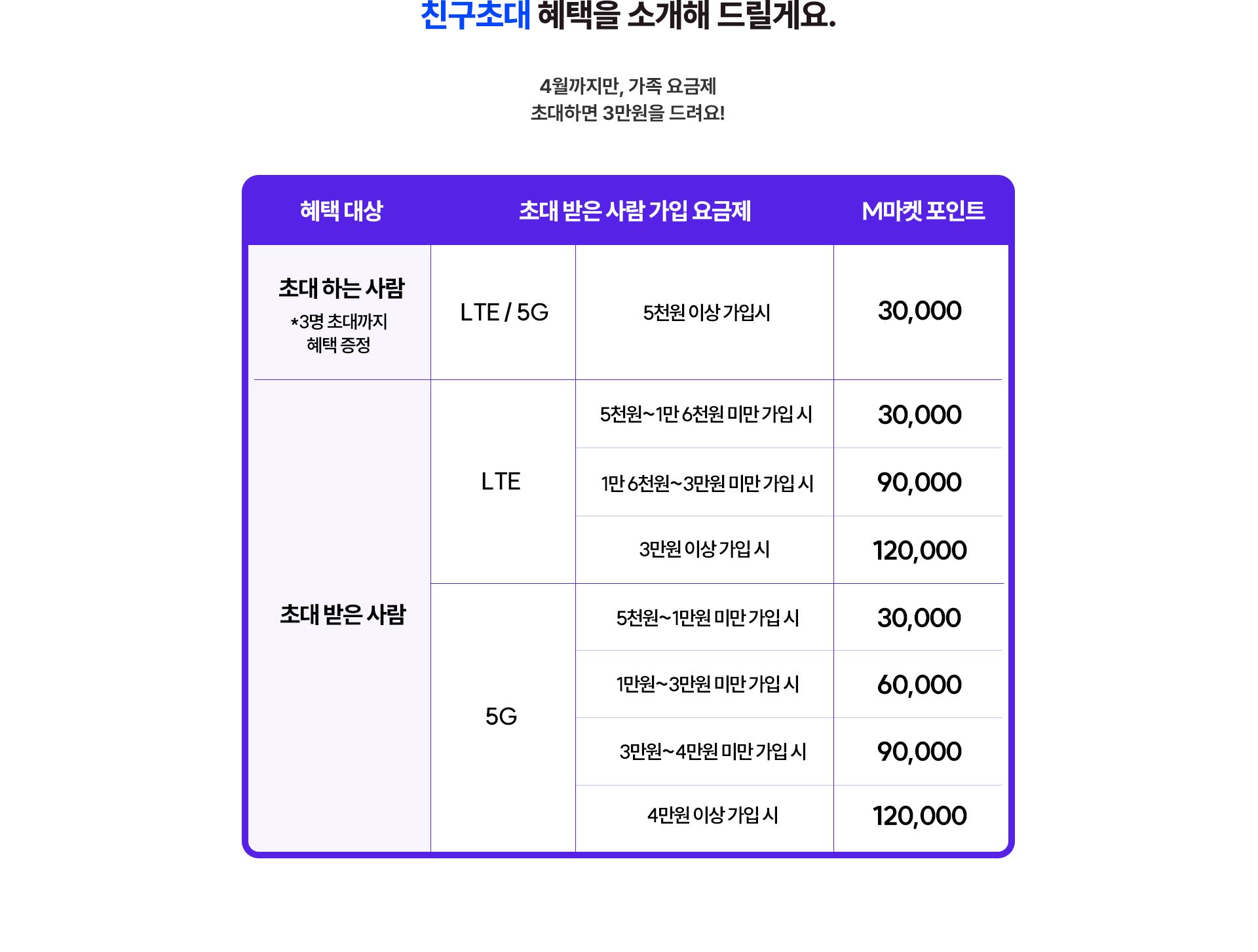 친구초대 혜택을 소개해 드릴게요.