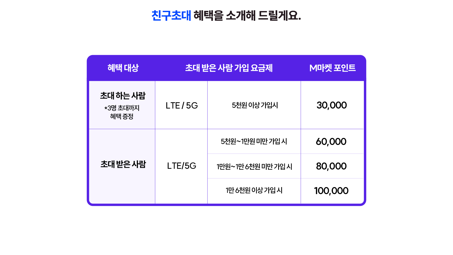 친구초대 혜택을 소개해 드릴게요.