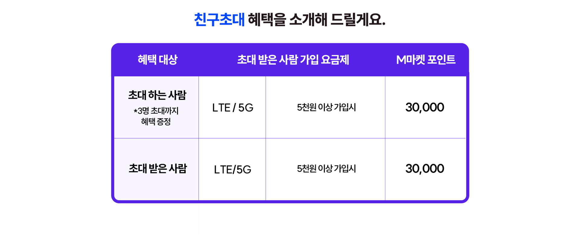 친구초대 혜택을 소개해 드릴게요.