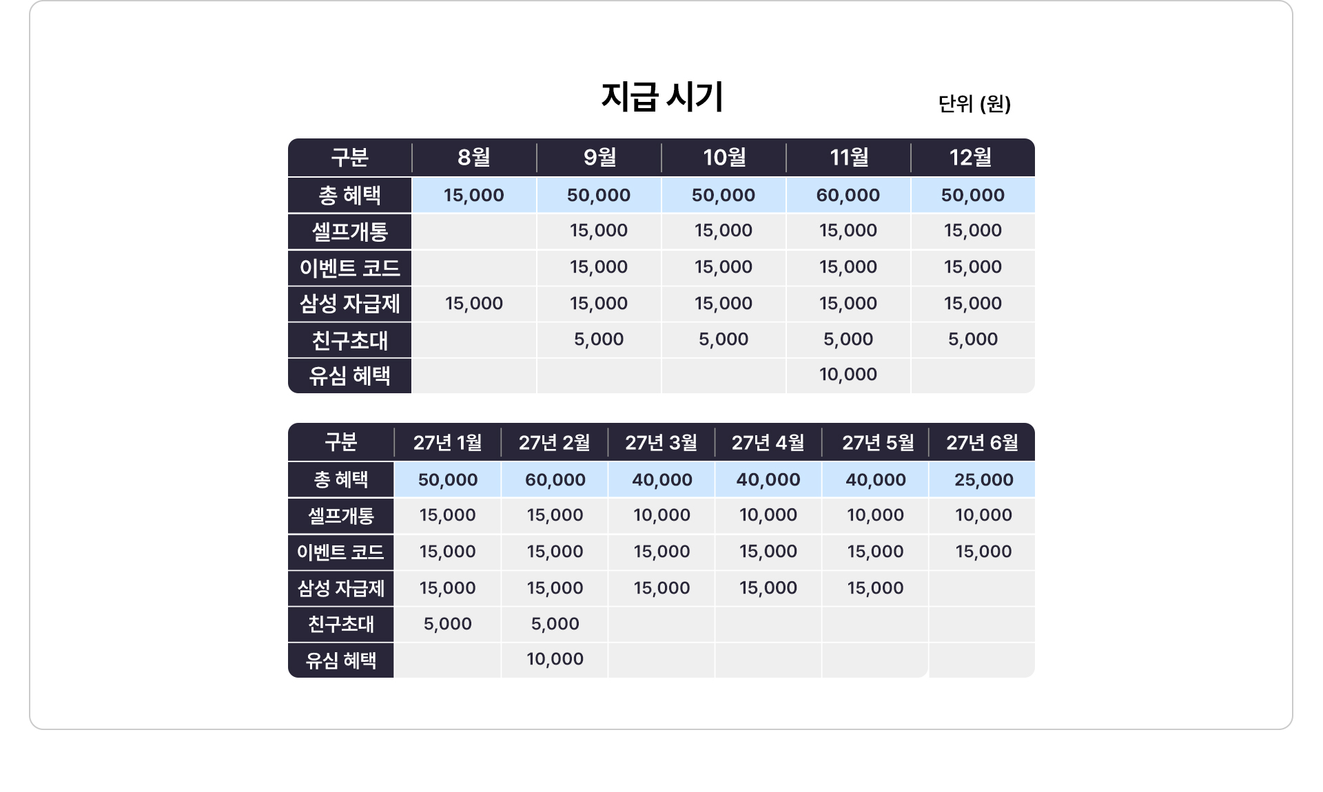혜택 지급 시기 및 항목별 상세 금액 표