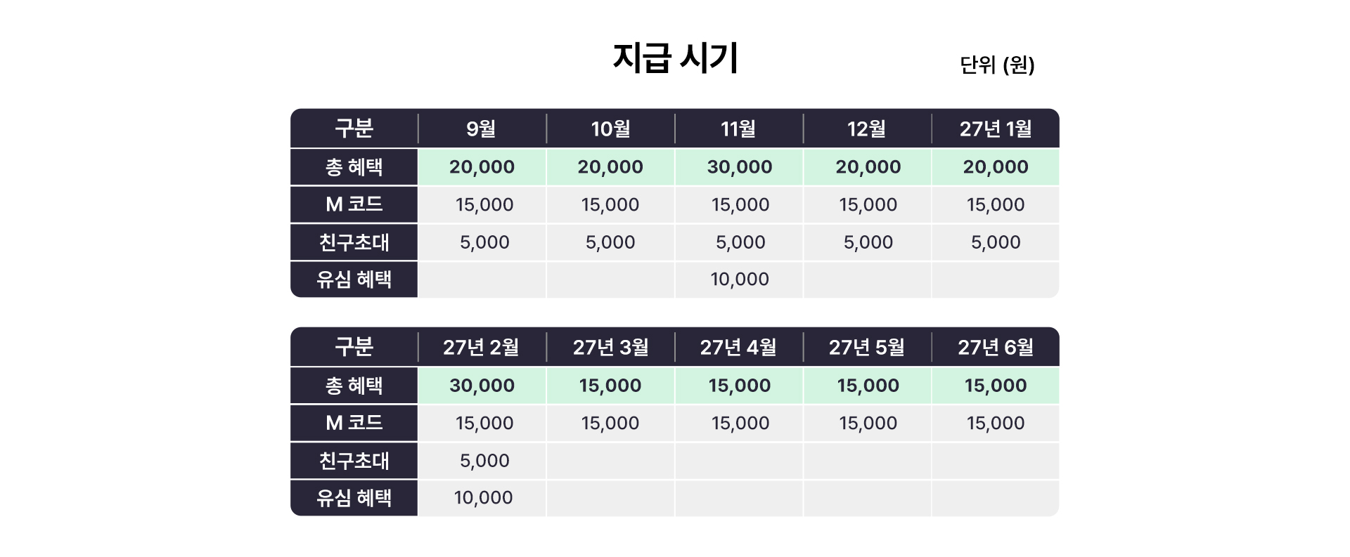 혜택별 지급 시기 및 금액 안내 표