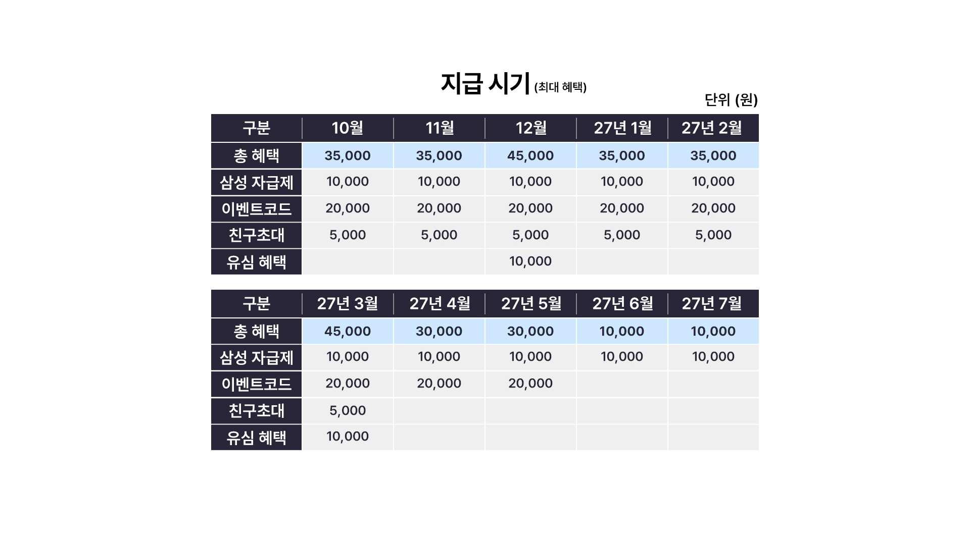 혜택별 지급 시기표