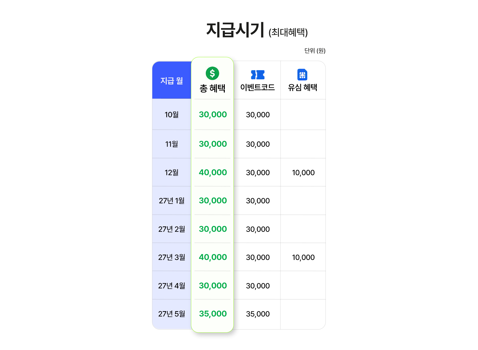 이벤트코드 유심 혜택 월별 지급시기 안내