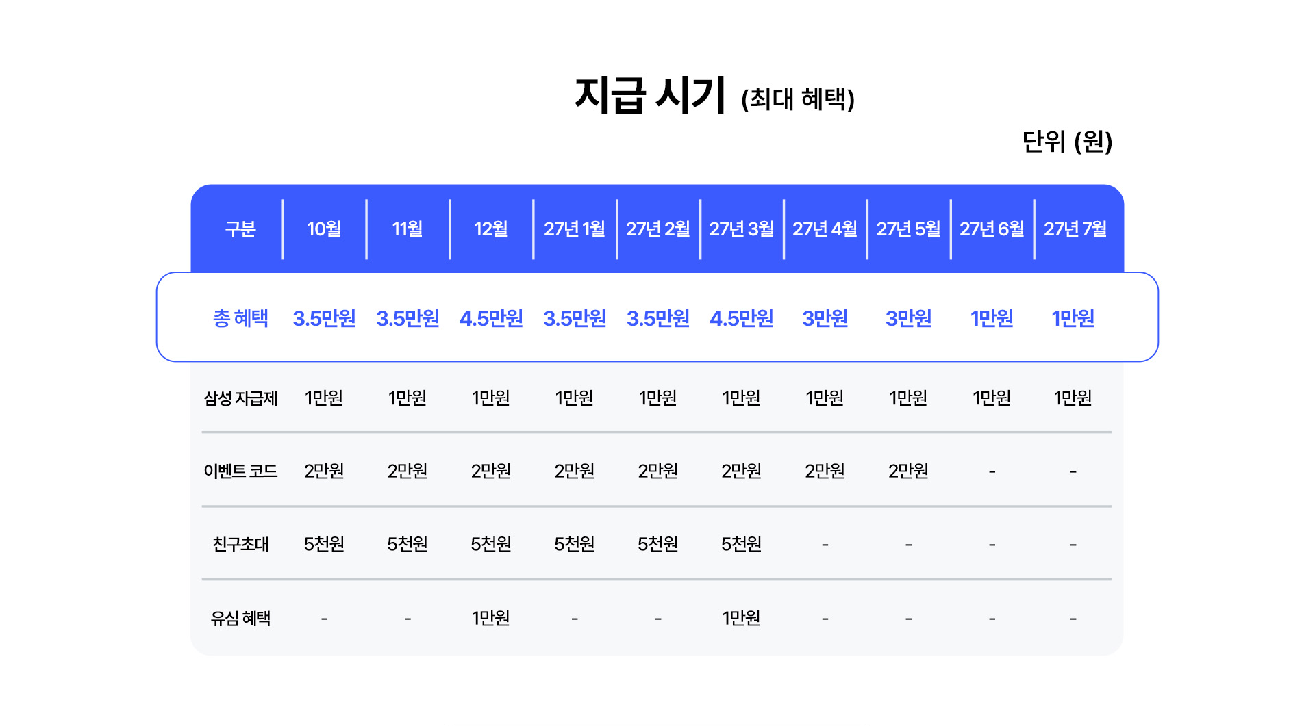 혜택별 지급 시기표
