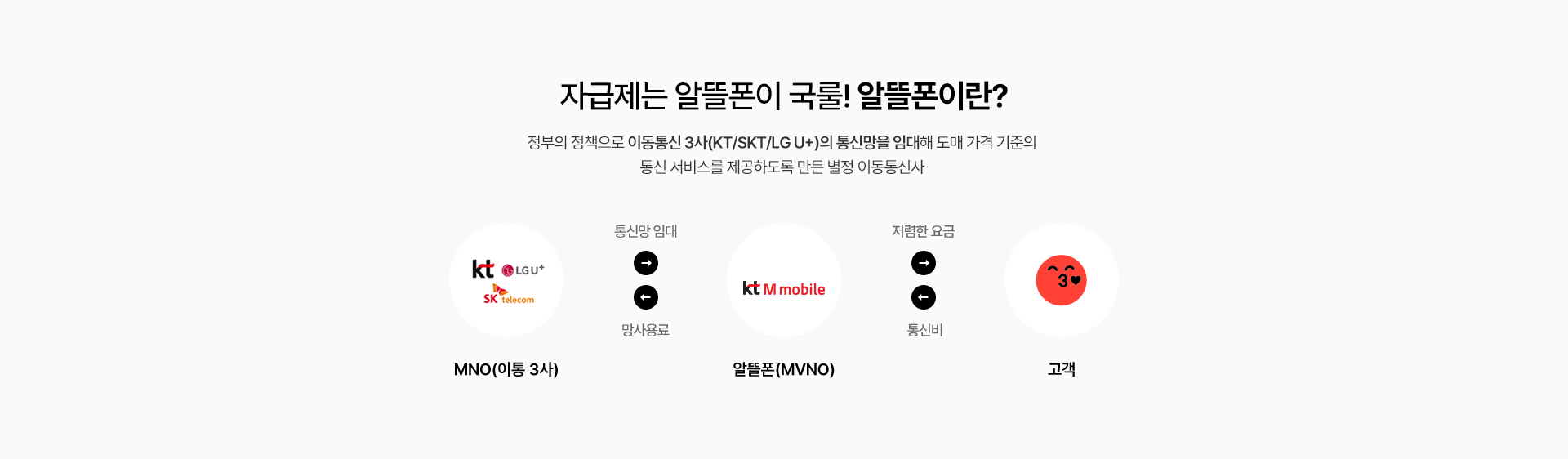 알뜰폰(MVNO)의 개념과 통신망 구조 설명