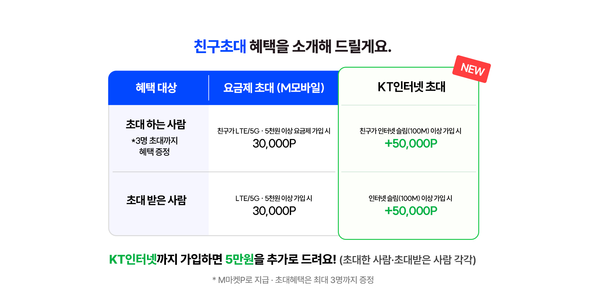 친구초대 M모바일 3만P KT인터넷 추가 5만P 혜택 안내