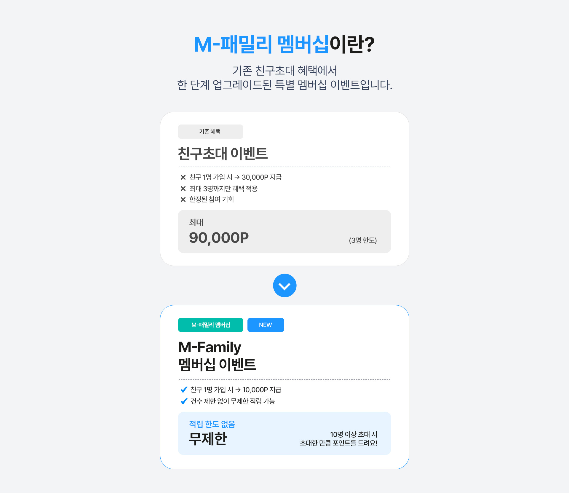 M-패밀리 멤버십 혜택 비교