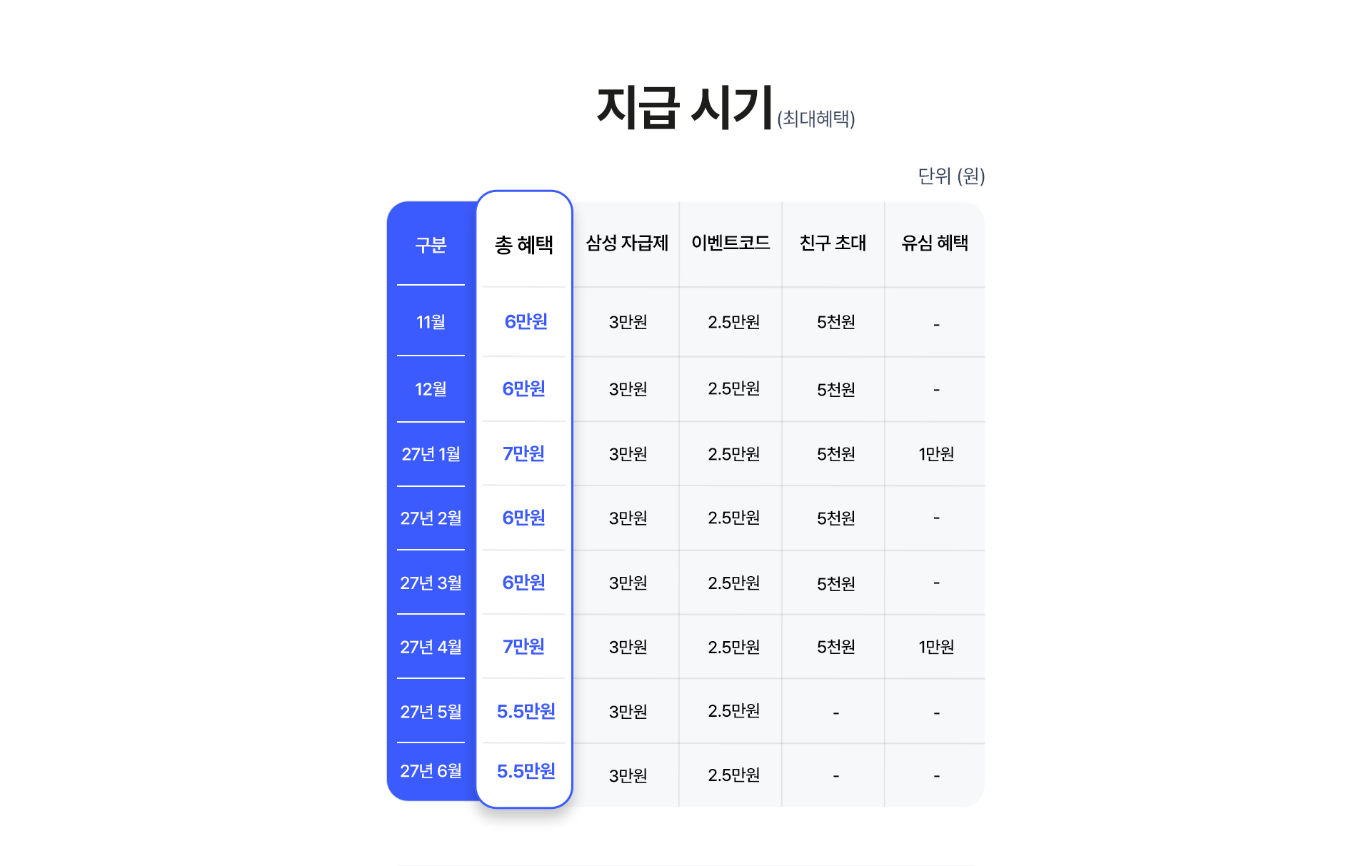 혜택별 지급 시기표