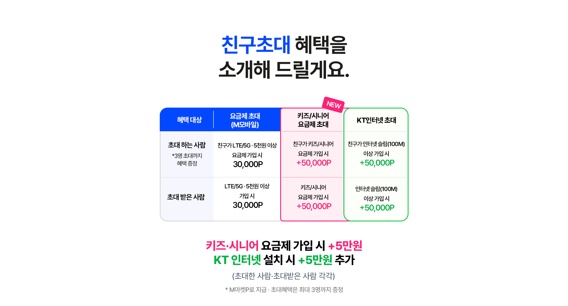 친구초대 대상별 상세 혜택