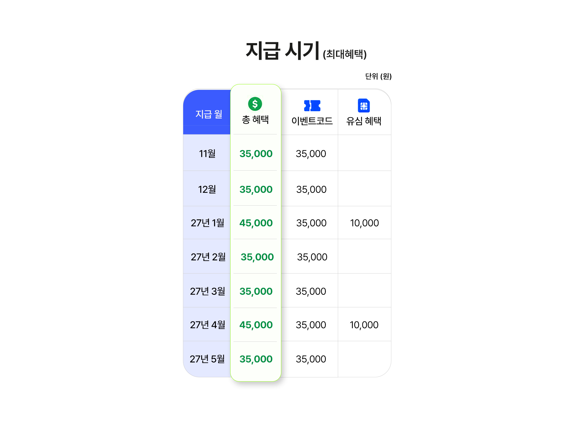 최대혜택 지급 시기 11월부터 27년 5월까지 이벤트코드 혜택 월 3만5천원 유심 혜택 1월과 4월 각 1만원 추가